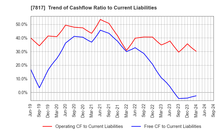 7817 PARAMOUNT BED HOLDINGS CO., LTD.: Trend of Cashflow Ratio to Current Liabilities