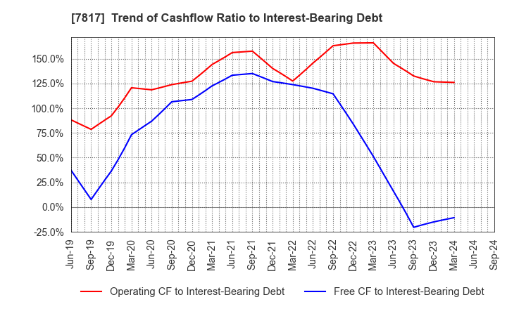 7817 PARAMOUNT BED HOLDINGS CO., LTD.: Trend of Cashflow Ratio to Interest-Bearing Debt