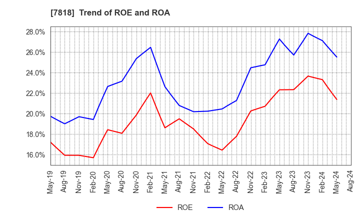7818 TRANSACTION CO.,Ltd.: Trend of ROE and ROA