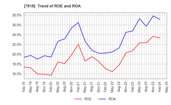7818 TRANSACTION CO.,Ltd.: Trend of ROE and ROA