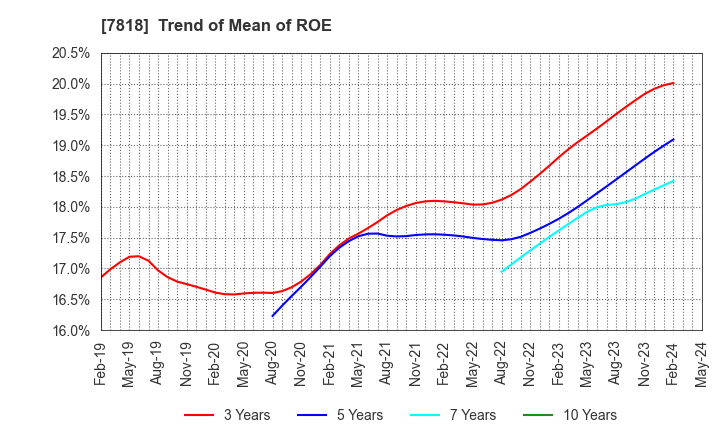 7818 TRANSACTION CO.,Ltd.: Trend of Mean of ROE