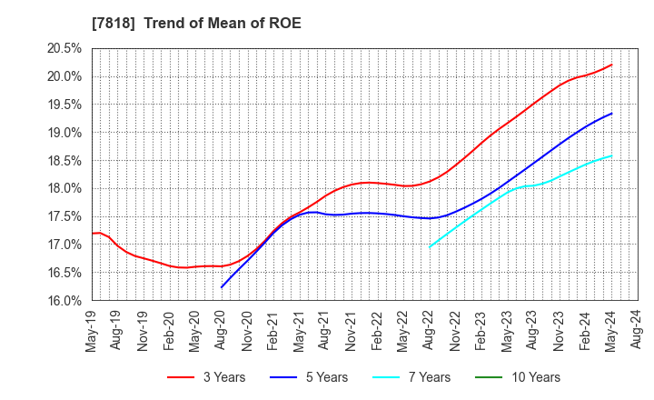 7818 TRANSACTION CO.,Ltd.: Trend of Mean of ROE