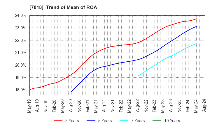 7818 TRANSACTION CO.,Ltd.: Trend of Mean of ROA