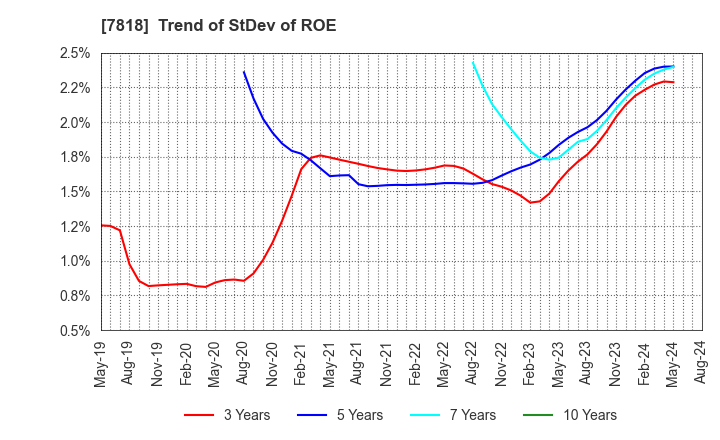 7818 TRANSACTION CO.,Ltd.: Trend of StDev of ROE