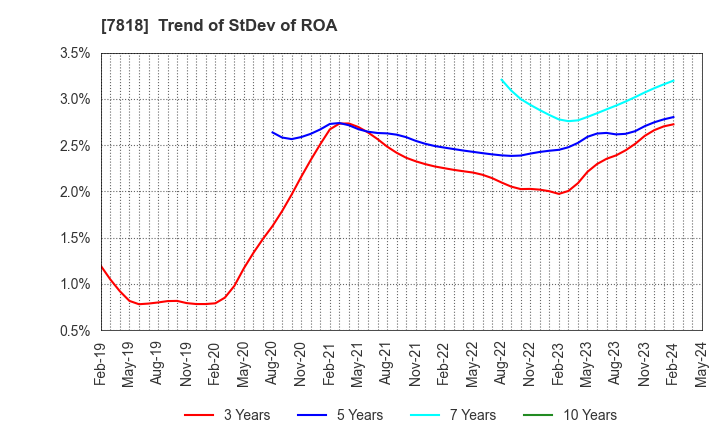 7818 TRANSACTION CO.,Ltd.: Trend of StDev of ROA