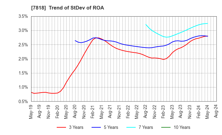 7818 TRANSACTION CO.,Ltd.: Trend of StDev of ROA