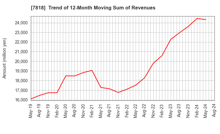 7818 TRANSACTION CO.,Ltd.: Trend of 12-Month Moving Sum of Revenues