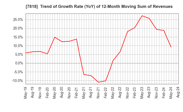 7818 TRANSACTION CO.,Ltd.: Trend of Growth Rate (YoY) of 12-Month Moving Sum of Revenues