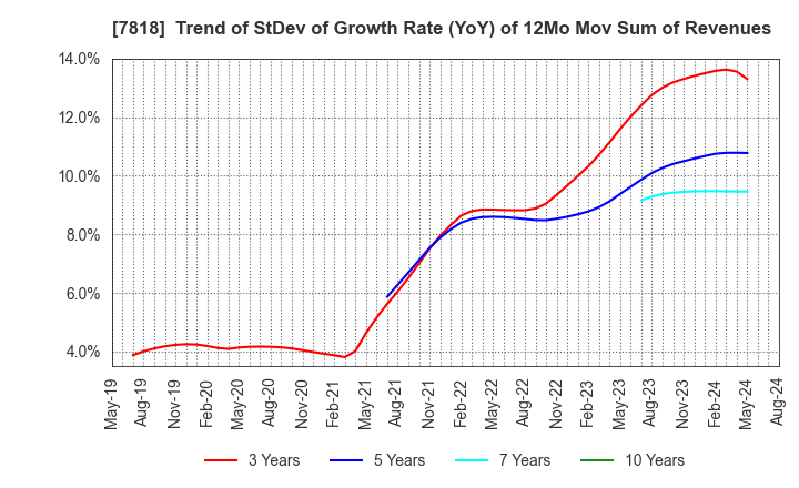 7818 TRANSACTION CO.,Ltd.: Trend of StDev of Growth Rate (YoY) of 12Mo Mov Sum of Revenues