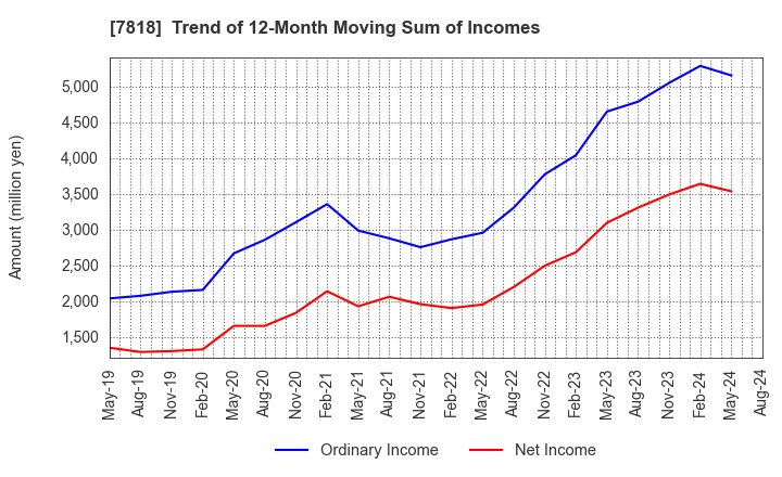 7818 TRANSACTION CO.,Ltd.: Trend of 12-Month Moving Sum of Incomes