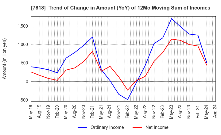 7818 TRANSACTION CO.,Ltd.: Trend of Change in Amount (YoY) of 12Mo Moving Sum of Incomes