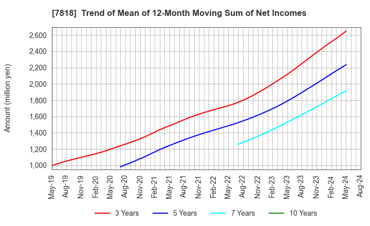 7818 TRANSACTION CO.,Ltd.: Trend of Mean of 12-Month Moving Sum of Net Incomes