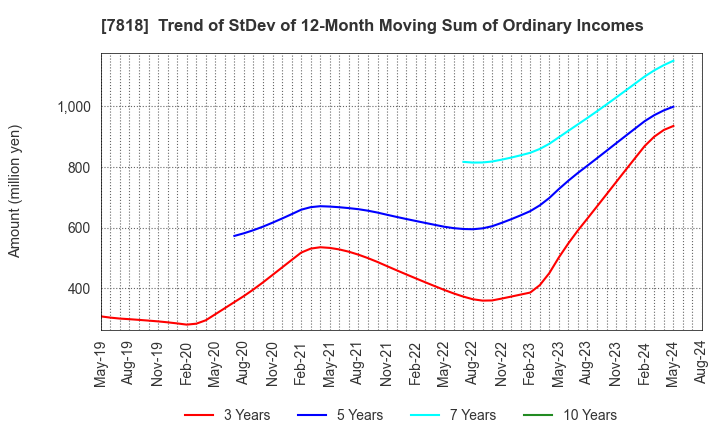 7818 TRANSACTION CO.,Ltd.: Trend of StDev of 12-Month Moving Sum of Ordinary Incomes