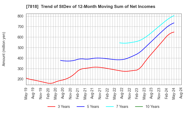 7818 TRANSACTION CO.,Ltd.: Trend of StDev of 12-Month Moving Sum of Net Incomes