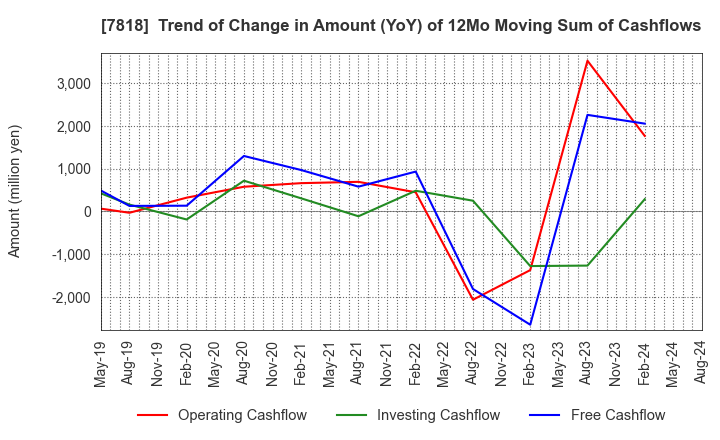 7818 TRANSACTION CO.,Ltd.: Trend of Change in Amount (YoY) of 12Mo Moving Sum of Cashflows