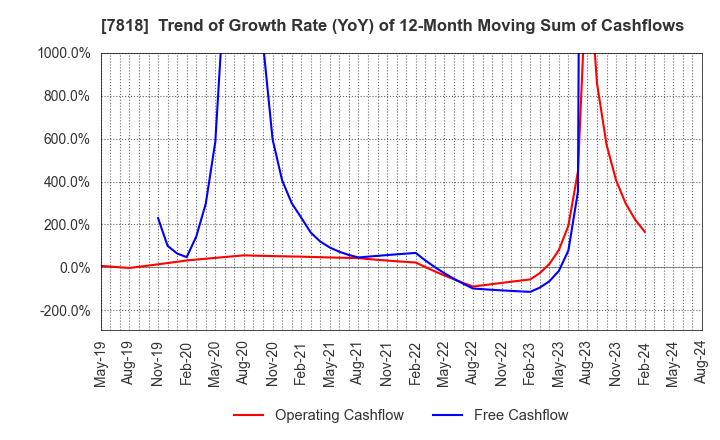 7818 TRANSACTION CO.,Ltd.: Trend of Growth Rate (YoY) of 12-Month Moving Sum of Cashflows