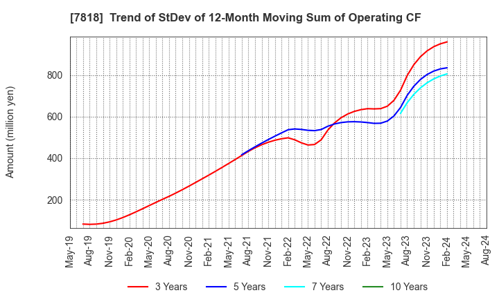 7818 TRANSACTION CO.,Ltd.: Trend of StDev of 12-Month Moving Sum of Operating CF