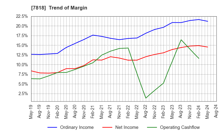 7818 TRANSACTION CO.,Ltd.: Trend of Margin