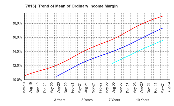 7818 TRANSACTION CO.,Ltd.: Trend of Mean of Ordinary Income Margin