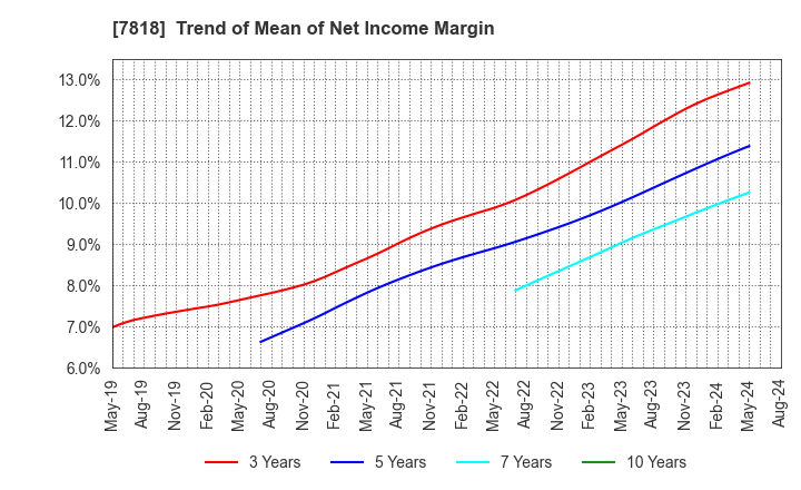 7818 TRANSACTION CO.,Ltd.: Trend of Mean of Net Income Margin