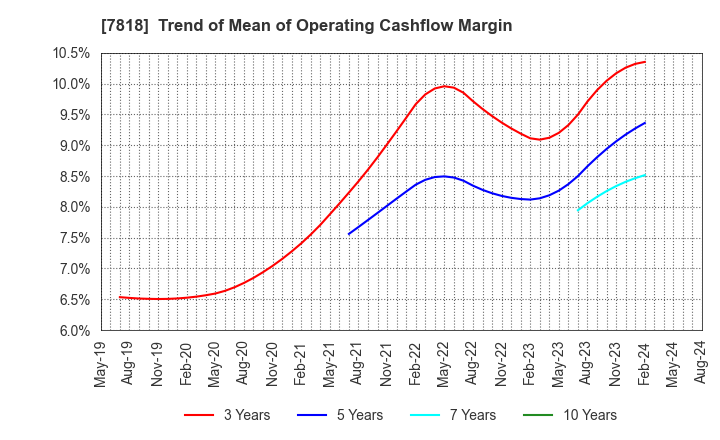 7818 TRANSACTION CO.,Ltd.: Trend of Mean of Operating Cashflow Margin