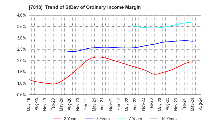 7818 TRANSACTION CO.,Ltd.: Trend of StDev of Ordinary Income Margin