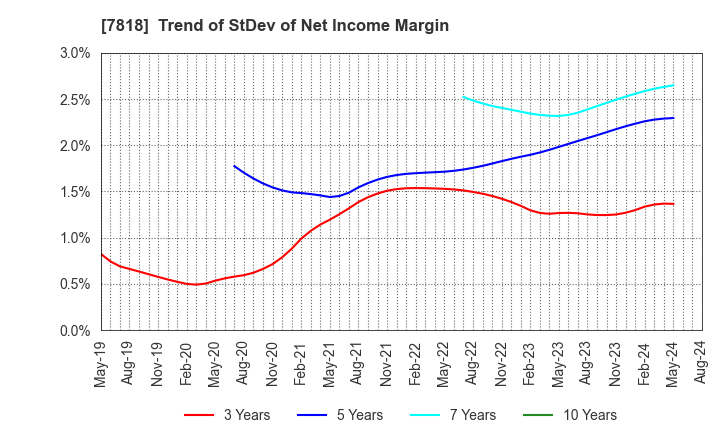 7818 TRANSACTION CO.,Ltd.: Trend of StDev of Net Income Margin