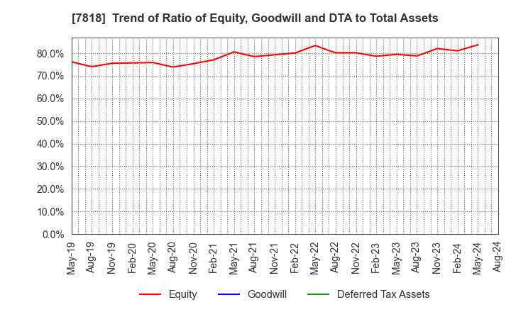 7818 TRANSACTION CO.,Ltd.: Trend of Ratio of Equity, Goodwill and DTA to Total Assets