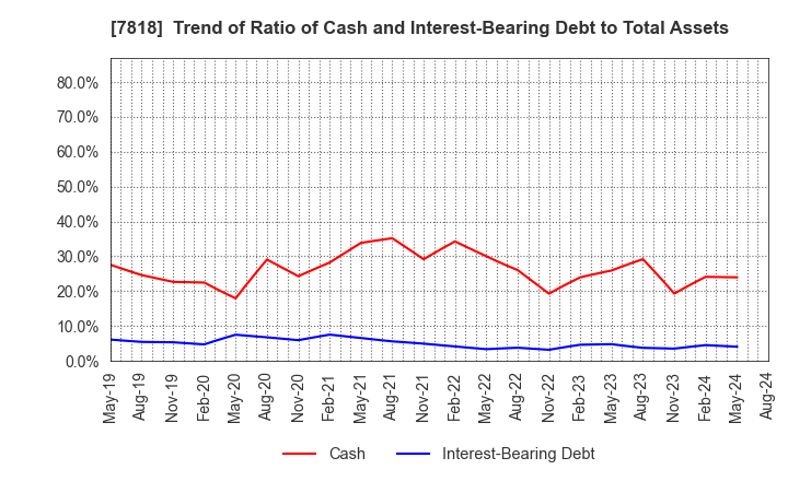 7818 TRANSACTION CO.,Ltd.: Trend of Ratio of Cash and Interest-Bearing Debt to Total Assets