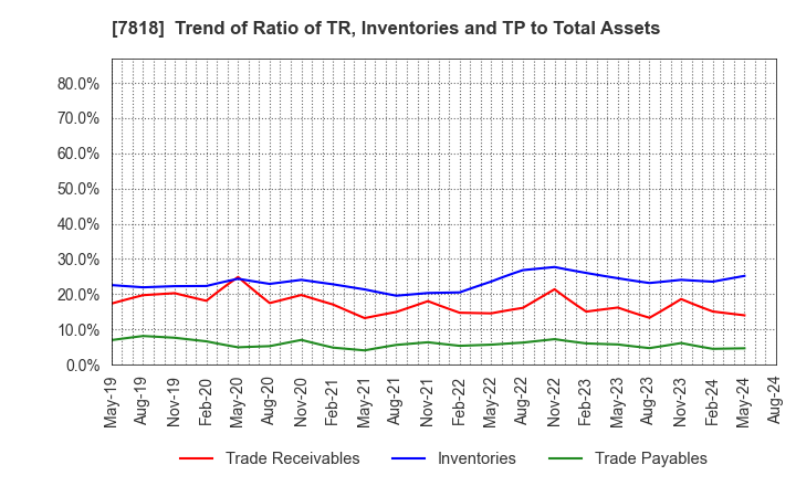 7818 TRANSACTION CO.,Ltd.: Trend of Ratio of TR, Inventories and TP to Total Assets