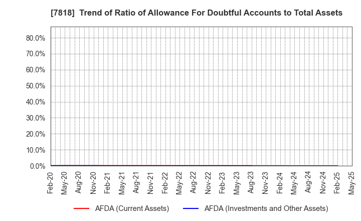 7818 TRANSACTION CO.,Ltd.: Trend of Ratio of Allowance For Doubtful Accounts to Total Assets