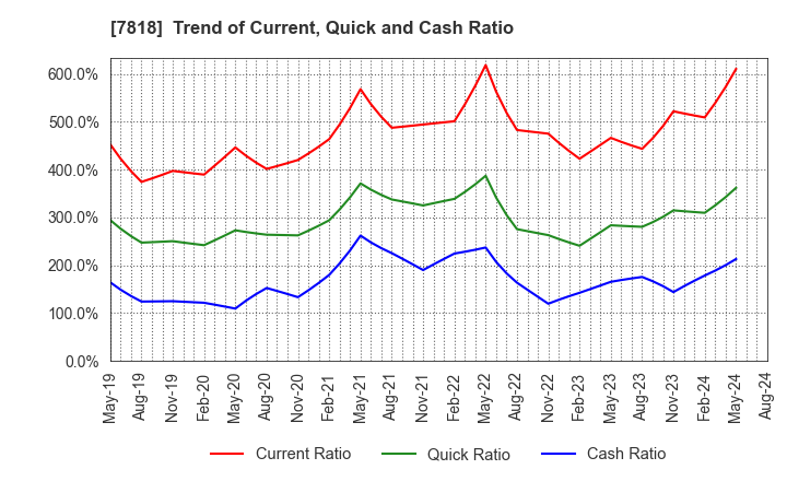 7818 TRANSACTION CO.,Ltd.: Trend of Current, Quick and Cash Ratio