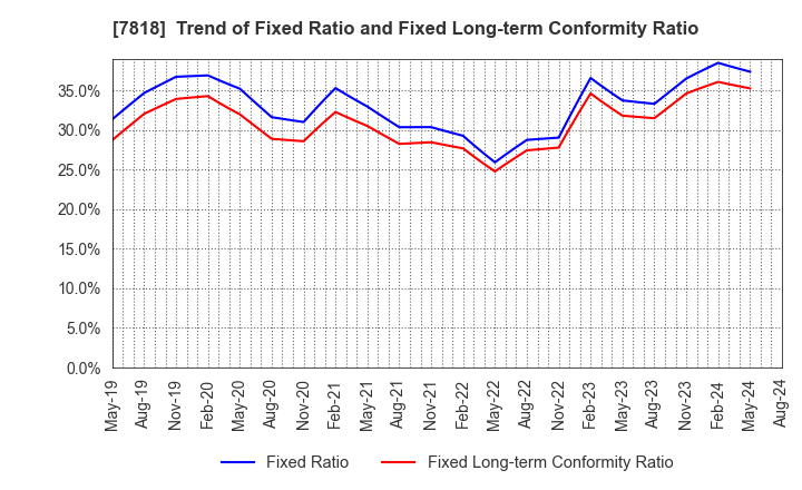 7818 TRANSACTION CO.,Ltd.: Trend of Fixed Ratio and Fixed Long-term Conformity Ratio