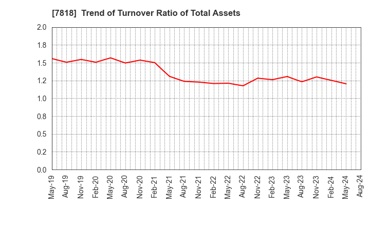 7818 TRANSACTION CO.,Ltd.: Trend of Turnover Ratio of Total Assets