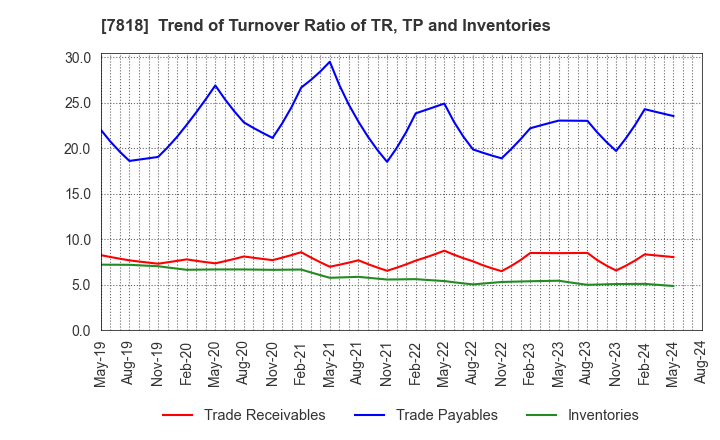 7818 TRANSACTION CO.,Ltd.: Trend of Turnover Ratio of TR, TP and Inventories