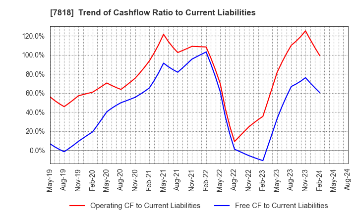 7818 TRANSACTION CO.,Ltd.: Trend of Cashflow Ratio to Current Liabilities
