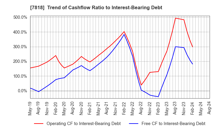 7818 TRANSACTION CO.,Ltd.: Trend of Cashflow Ratio to Interest-Bearing Debt