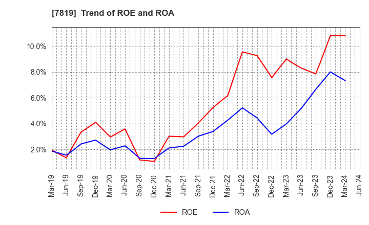 7819 SHOBIDO Corporation: Trend of ROE and ROA