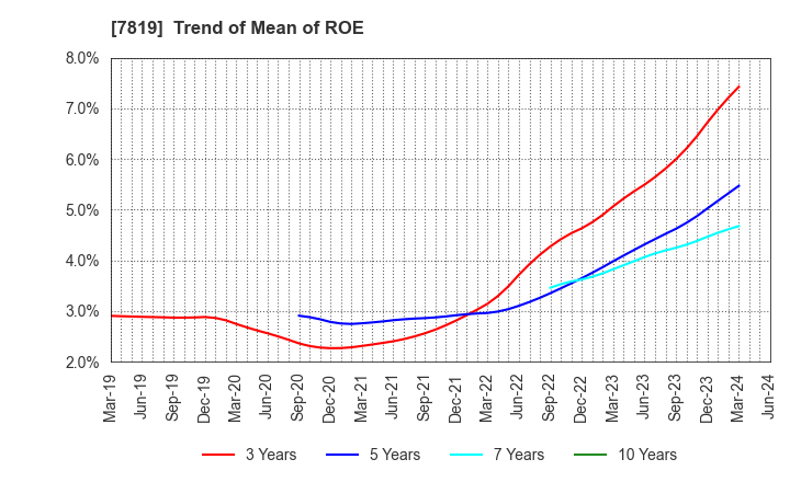 7819 SHOBIDO Corporation: Trend of Mean of ROE