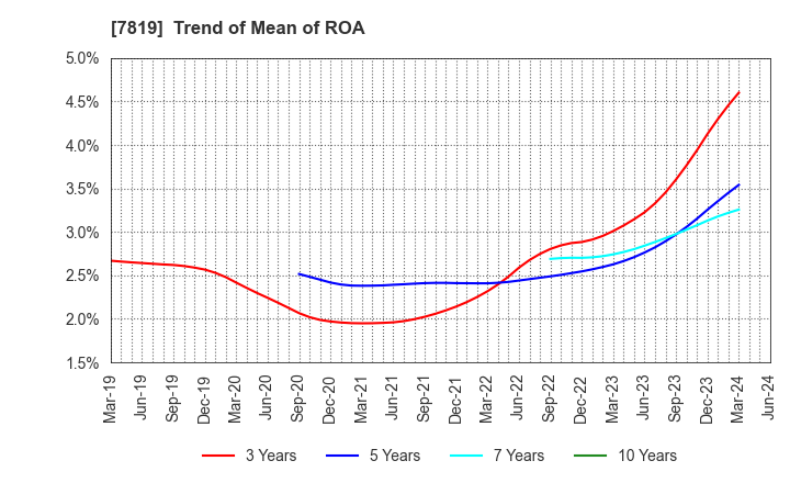 7819 SHOBIDO Corporation: Trend of Mean of ROA