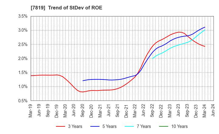 7819 SHOBIDO Corporation: Trend of StDev of ROE