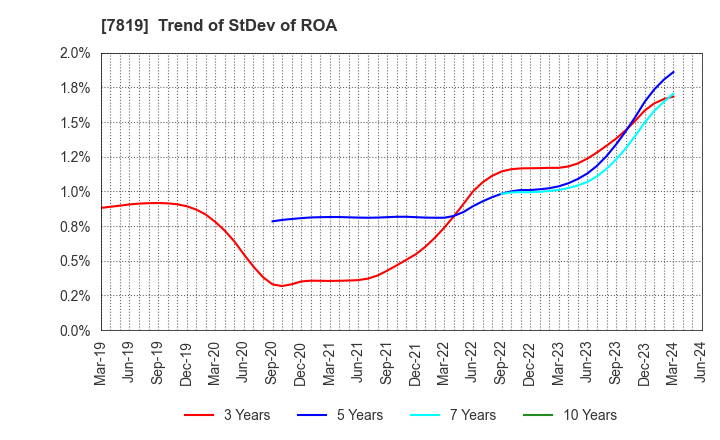 7819 SHOBIDO Corporation: Trend of StDev of ROA