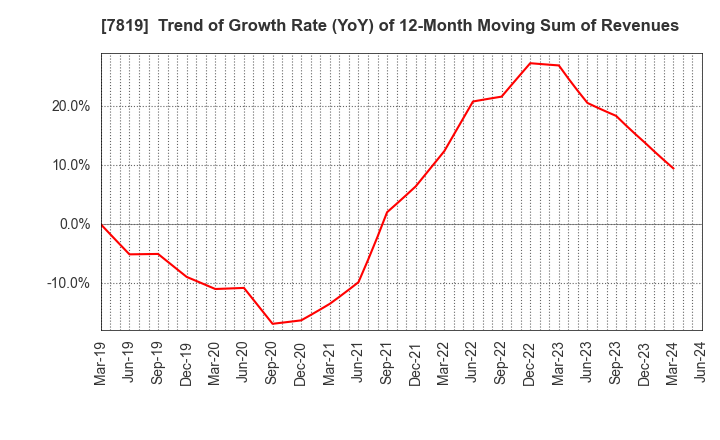 7819 SHOBIDO Corporation: Trend of Growth Rate (YoY) of 12-Month Moving Sum of Revenues