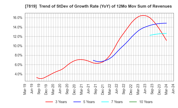 7819 SHOBIDO Corporation: Trend of StDev of Growth Rate (YoY) of 12Mo Mov Sum of Revenues