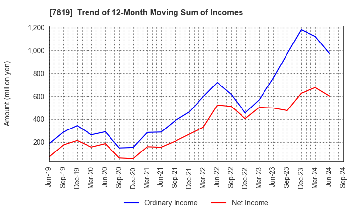 7819 SHOBIDO Corporation: Trend of 12-Month Moving Sum of Incomes