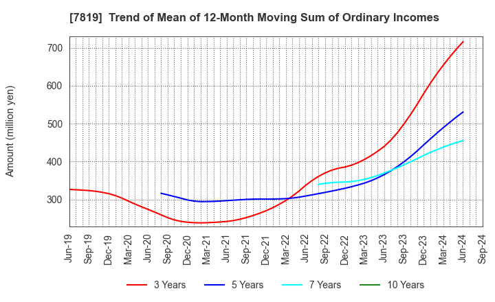 7819 SHOBIDO Corporation: Trend of Mean of 12-Month Moving Sum of Ordinary Incomes