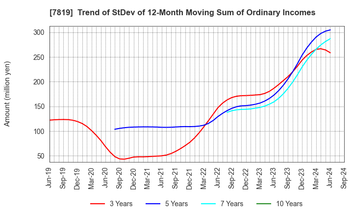 7819 SHOBIDO Corporation: Trend of StDev of 12-Month Moving Sum of Ordinary Incomes