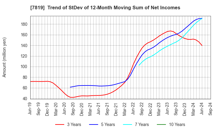 7819 SHOBIDO Corporation: Trend of StDev of 12-Month Moving Sum of Net Incomes