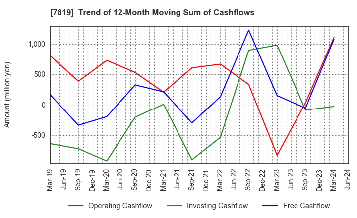 7819 SHOBIDO Corporation: Trend of 12-Month Moving Sum of Cashflows