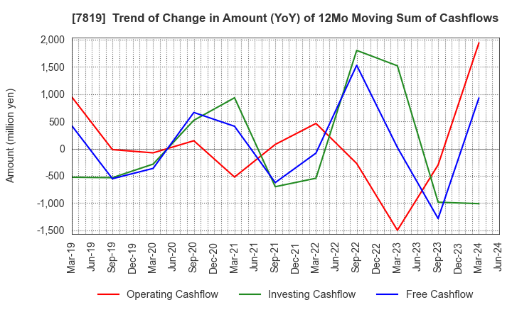 7819 SHOBIDO Corporation: Trend of Change in Amount (YoY) of 12Mo Moving Sum of Cashflows